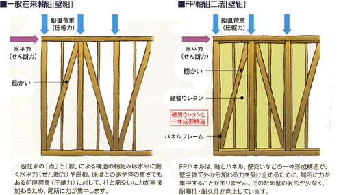 一般在来軸組[壁組]とFP軸組工法[壁組]の比較図