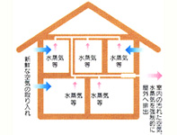 「閉じた」空間を確実に「開く」計画換気システム図