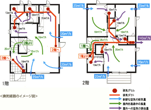 換気経過路と通過風量の推定図