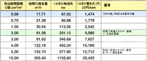 住宅のすき間の大きさによる熱損失の比較図